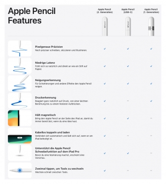 APPLE Pencil USB-C