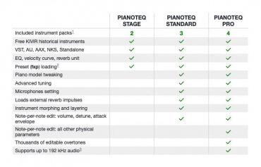 MODARTT Pianoteq 8 Standard (Download)