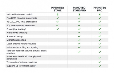 MODARTT Pianoteq 8 PRO - Upgrade von Pianoteq Standard (Download)